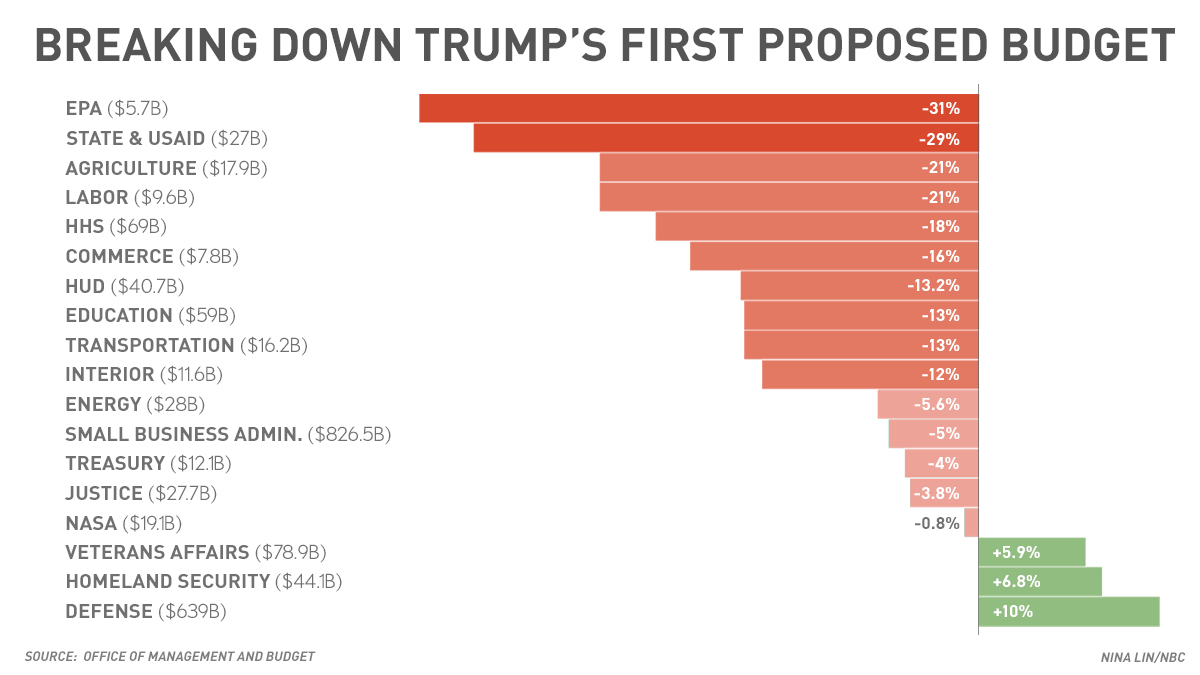 Image result for Trump’s Proposed Budget program cuts