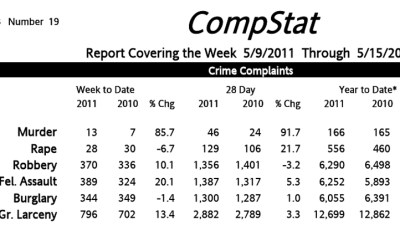 Crime Stats: Rapes Up, Murders Even With 2010