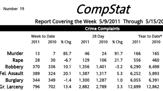 Crime Stats: Rapes Up, Murders Even With 2010