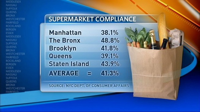 New York City's Consumer Affairs Department says its inspectors were overcharged on a third of all their purchases at supermarkets, with the worst offenders in Manhattan.
