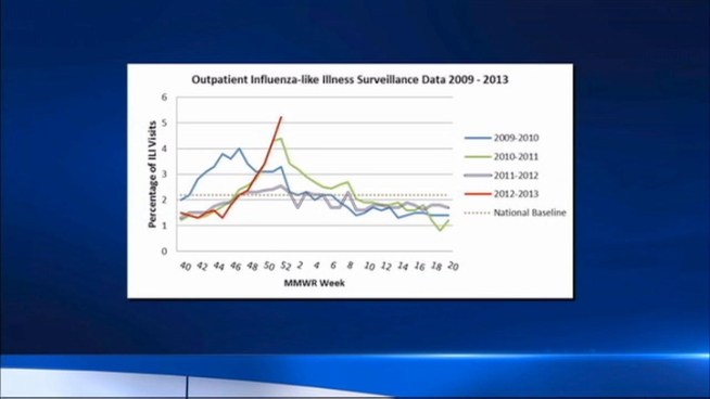 With a flu outbreak affecting 41 states, hospitals are having trouble keeping up with so many sick patients.  News 4's Roseanne Colletti has more on how you can protect yourself.