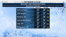 111019 Cold Weather Records Wednesday
