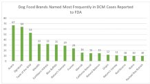 FDAdogfoodchart