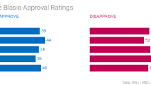 Mayor-de-Blasio-Approval-Ratings-APPROVE-DISAPPROVE_chartbuilder