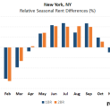 best-time-to-rent-new-york-ny