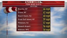 peak gusts 11a