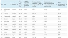 top cities in US for consumption