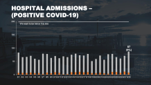 Hospital admissions for COVID and the daily case average both hit month-long highs Wednesday, city data shows.