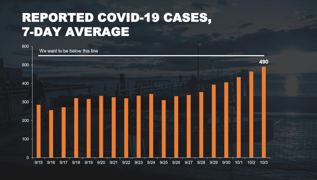 daily case avg mon