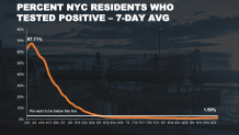 The city's positivity rate remains low on a seven-day rolling average, but it has steadily ticked up over the course of this week.