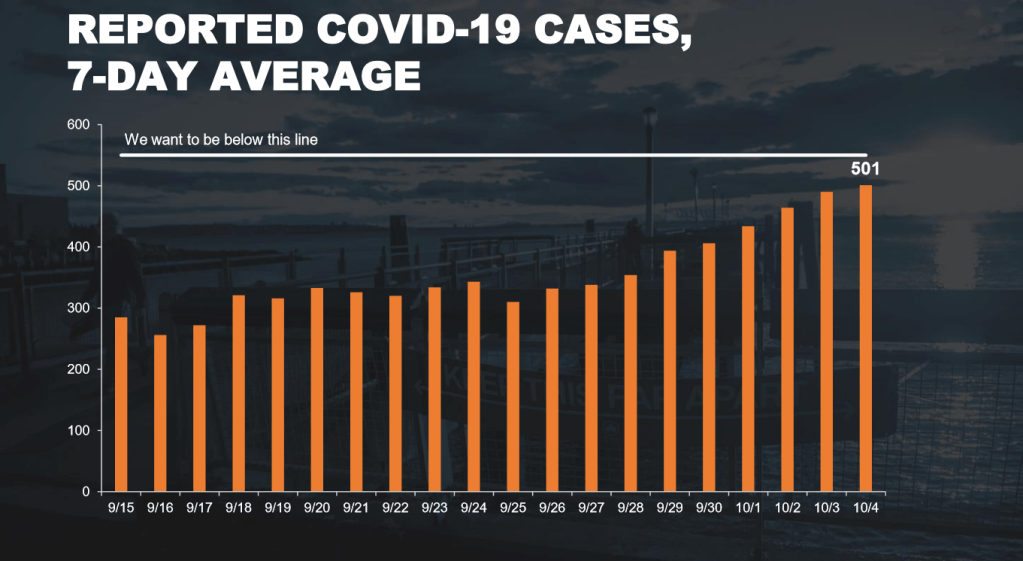 daily case avg