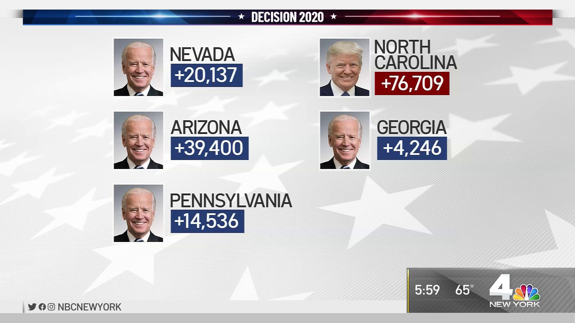 Election Results – NBC New York