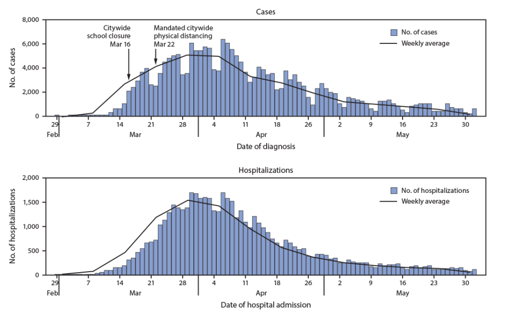 cdc graph