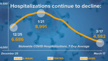 hospitalizations decline