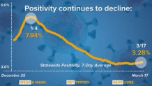 positivity rate decline