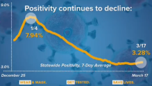 positivity rate decline