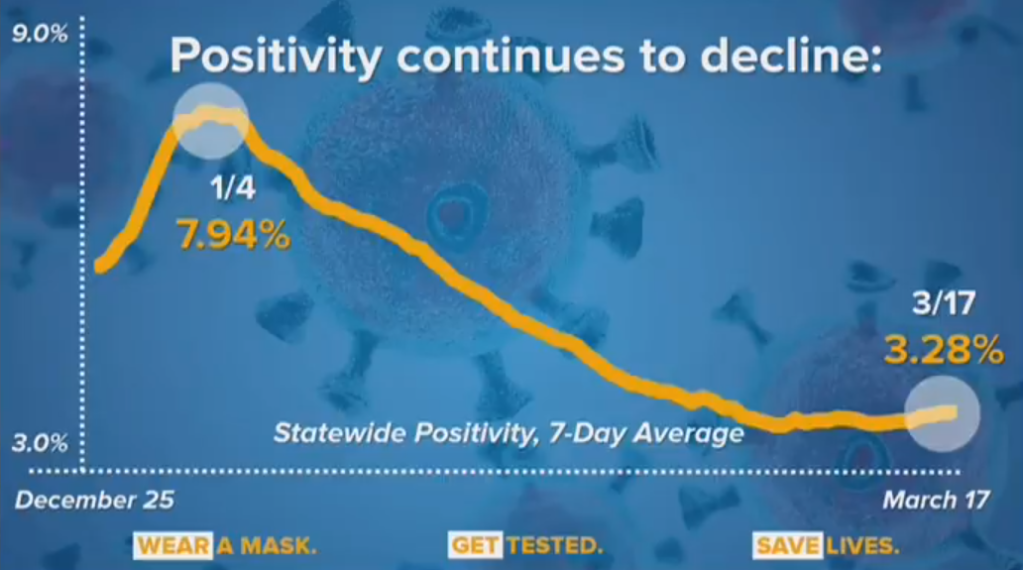 positivity rate decline