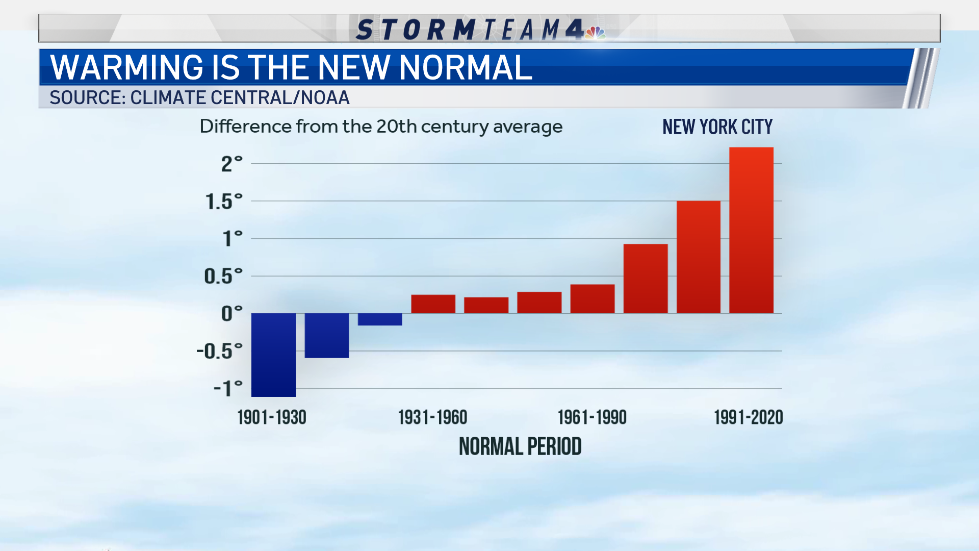 NYC Climate Change The New Normal Is Warmer But Also Snowier NBC New