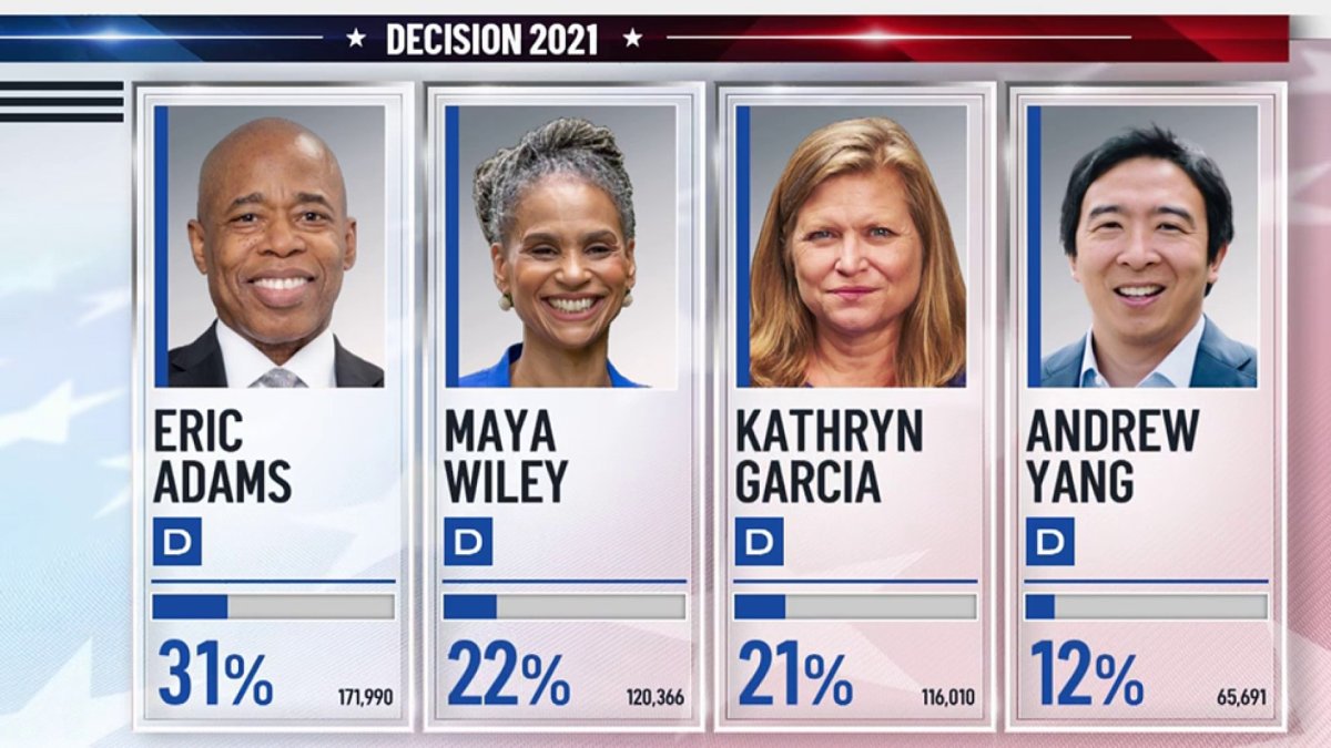 First Place Ranked Choice Voting Results Show NYC Democratic Voters Are
