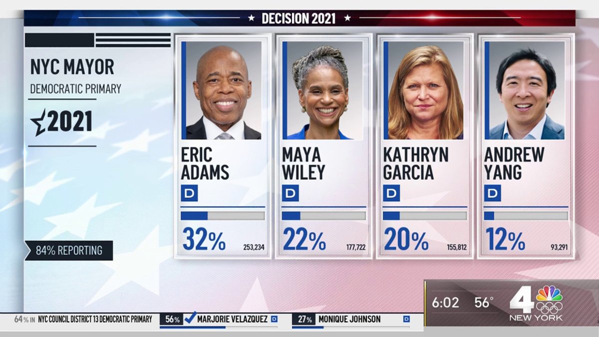 Morning After NYC Primary Election Night Here Are the Results So Far