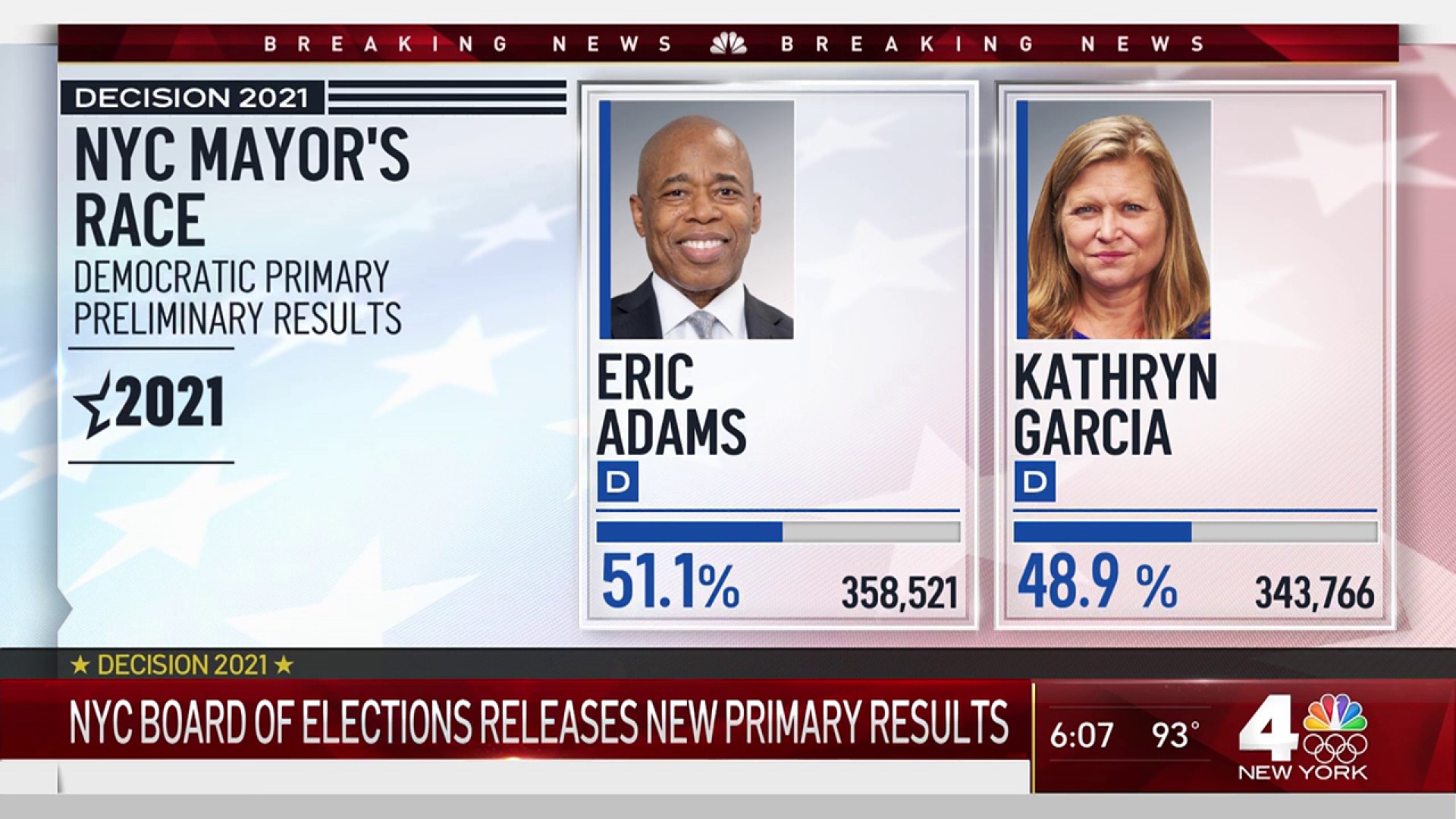 NYC Board Of Elections Releases New Primary Results – NBC New York