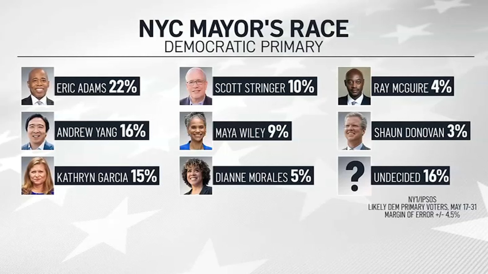 Top Candidates Swap Poll Positions in Final Stretch of NYC Mayoral Race ...