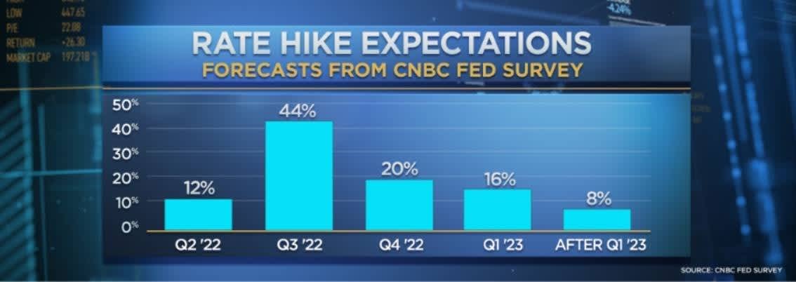 Investors Expect a Faster Pace for Fed Rate Hikes, CNBC Survey Shows - Vimarsana News