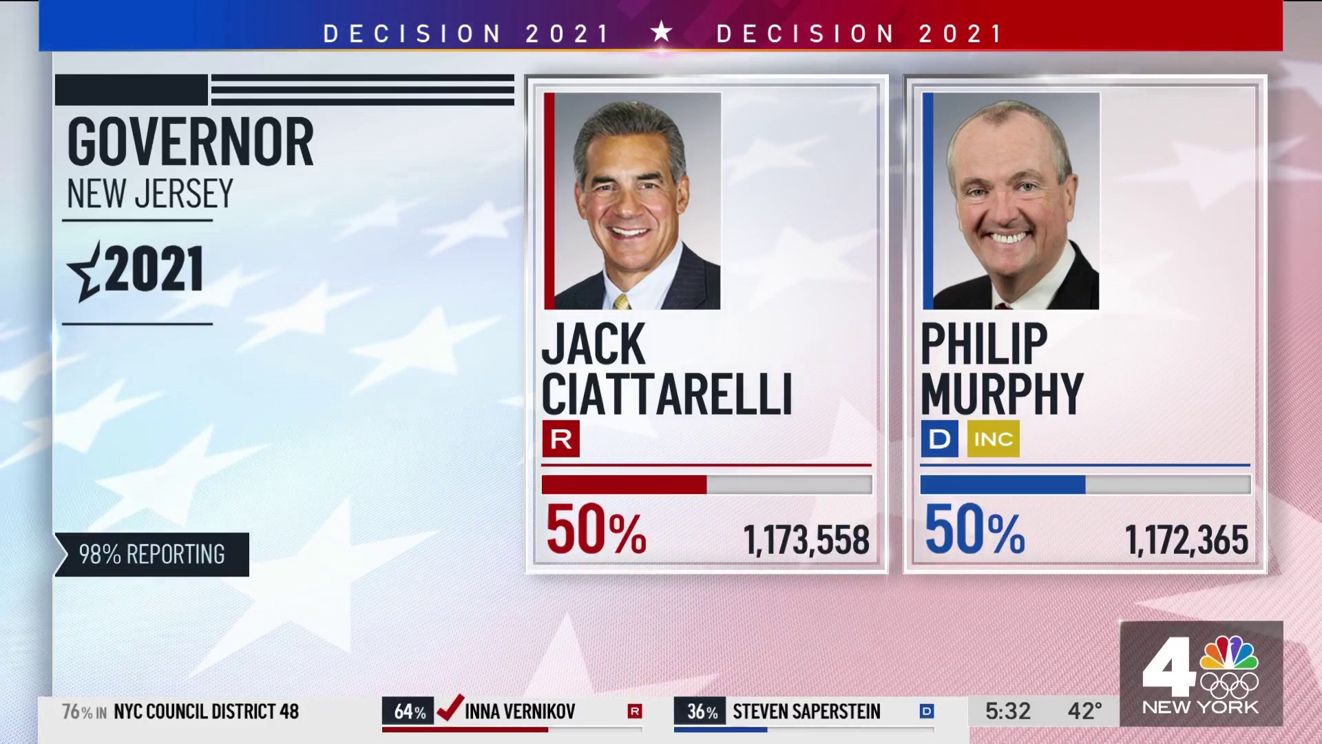 New Jersey Governor Race: Murphy and Ciattarelli Still Neck and Neck – NBC New York