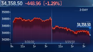 Dow Falls More Than 400 Points as Oil Rises to Nearly $115