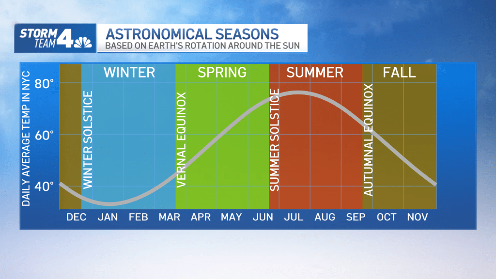 What's the difference between meteorological and astronomical seasons?