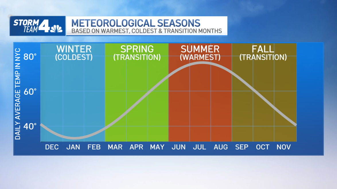Meteorological Spring March 1 Marks Spring on (Some) Calendars NBC