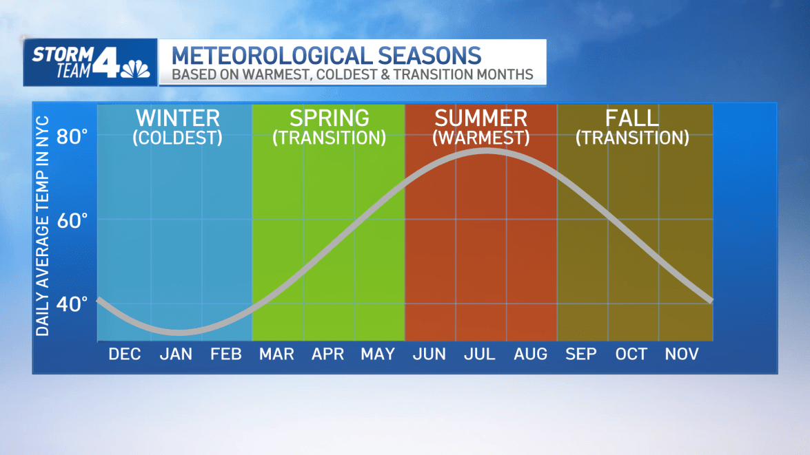 Meteorological Spring: March 1 Marks Spring on (Some) Calendars – NBC ...