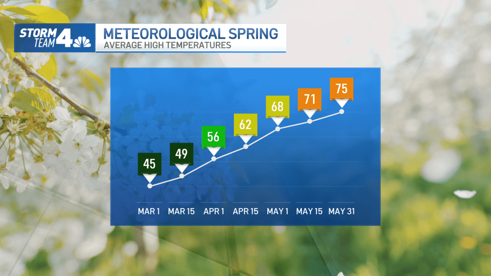Meteorological Spring: March 1 Marks Spring on (Some) Calendars – NBC ...