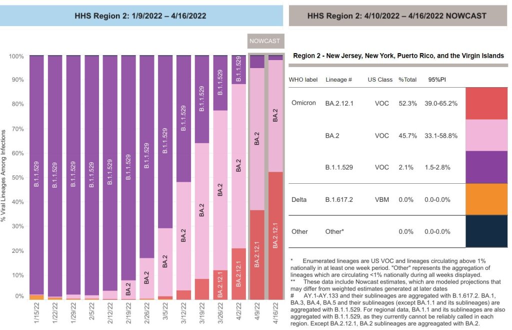 CDC variant data