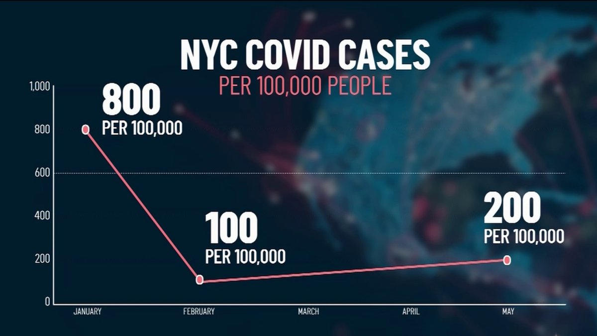 NYC Raises COVID Alert Level Amid Continued Rise in Cases NBC New York