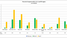 percent of sequences by NY region