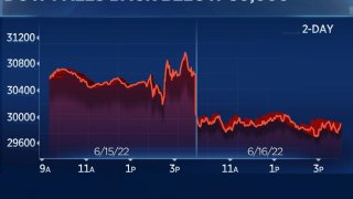 Dow Sinks 700 Points, Dropping Back Below 30,000 to the Lowest Level in More Than a Year