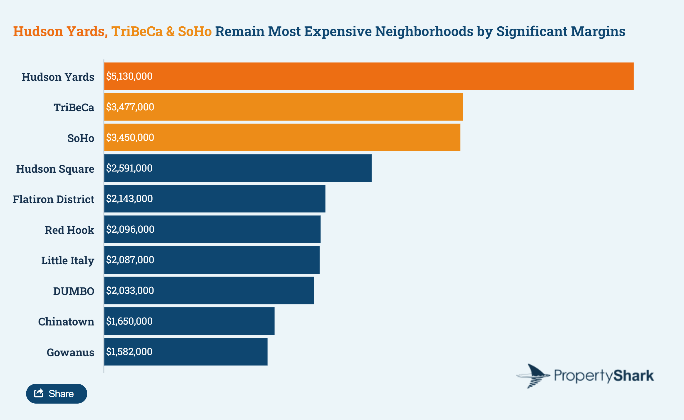 Most Expensive New York City Neighborhoods PropertyShark Ranking NBC