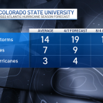 colorado hurricane