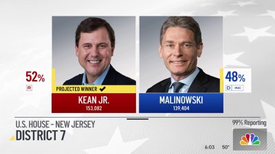 Malinowski Is the Only NJ Democrat to Lose Re-Election Bid in Congress