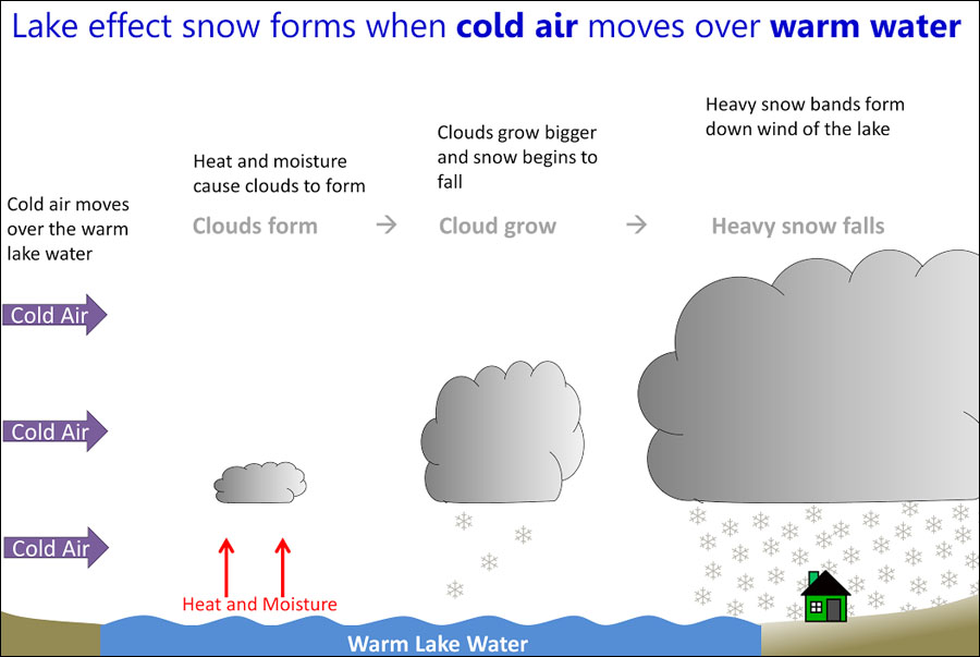 LakeEffectSnow_Model