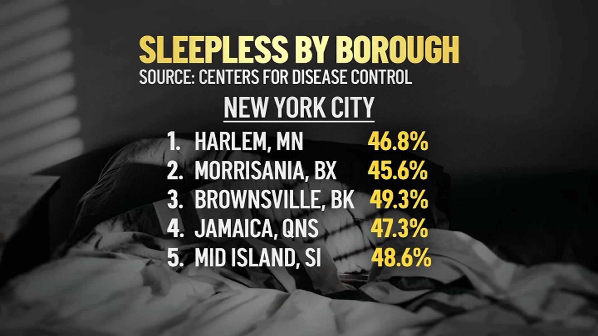 Sleep Deprivation NYC Which Neighborhoods Get Most and Least Rest
