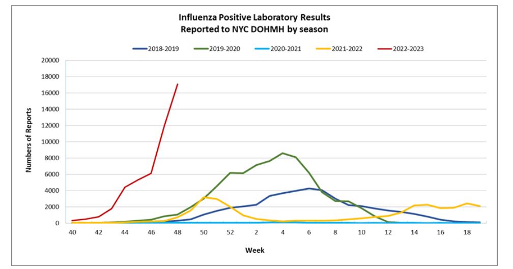 COVID Numbers NYC Masks Advised as Cases Rise Along With Flu, RSV