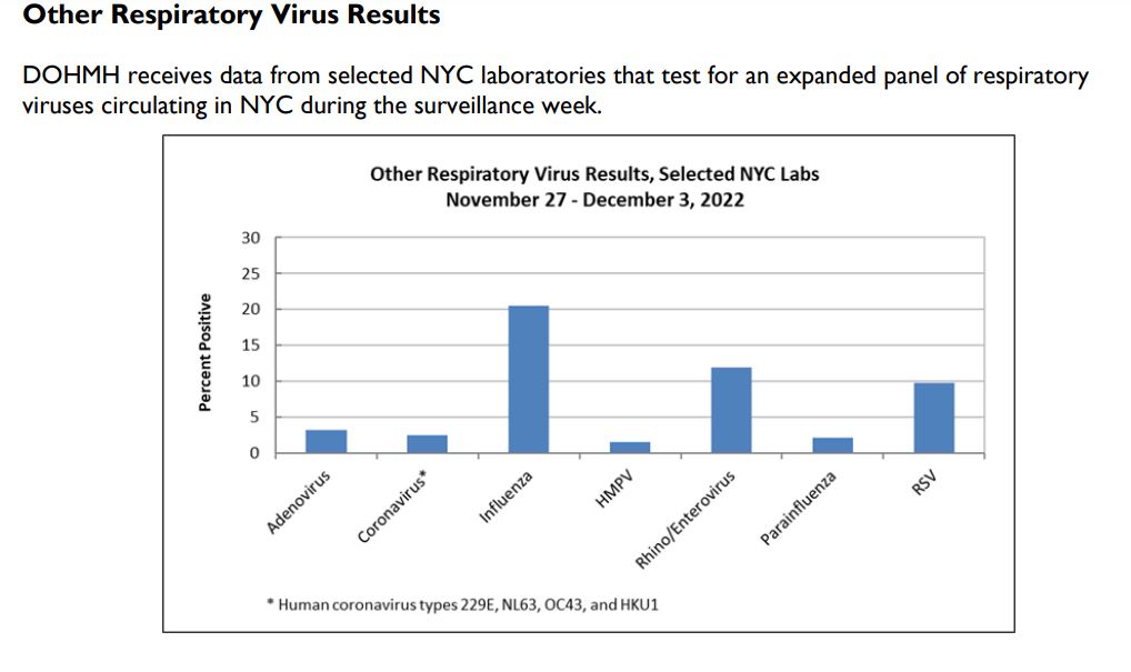COVID Numbers NYC Masks Advised as Cases Rise Along With Flu, RSV