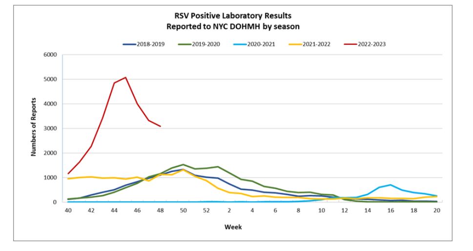 COVID Numbers NYC Masks Advised as Cases Rise Along With Flu, RSV