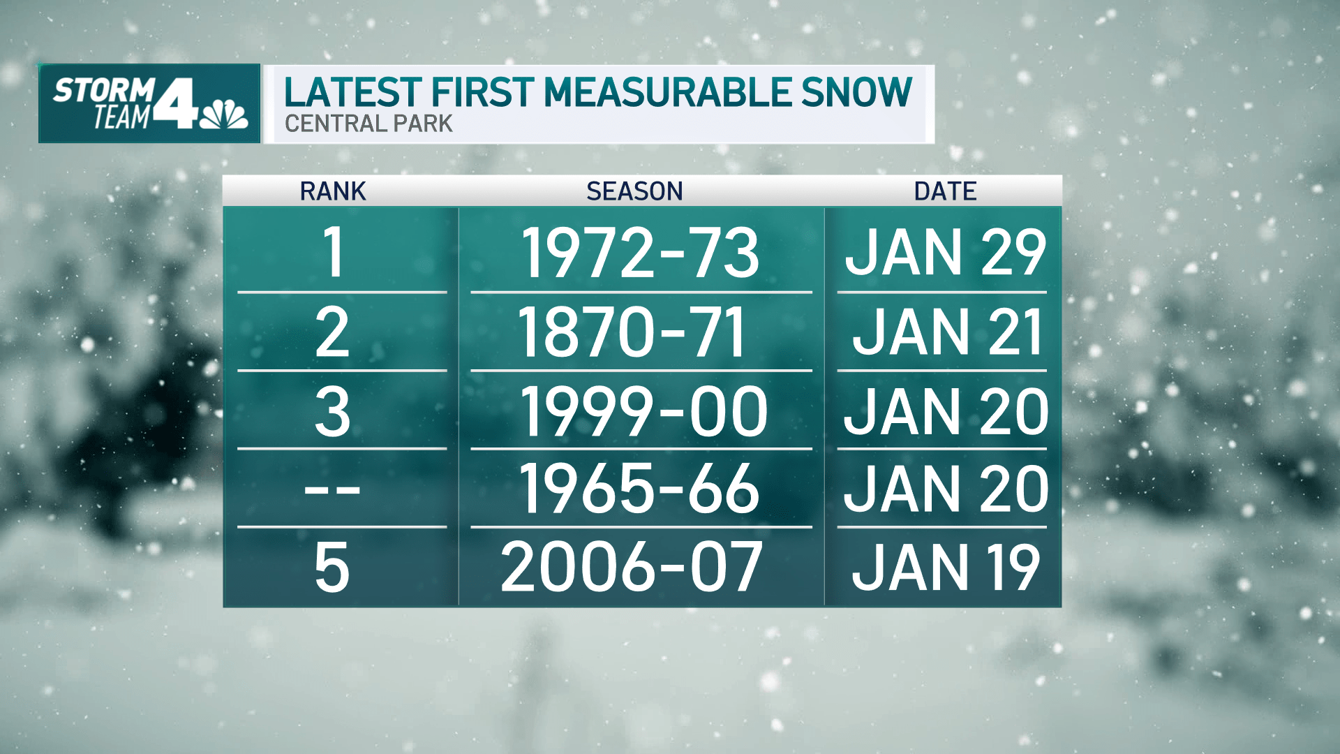 latest first measurable snow
