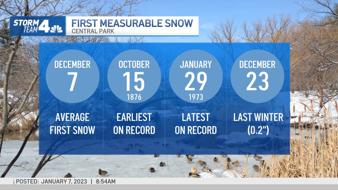 When Is It Going To Snow NYC Weather 10 Day Outlook Says Not Yet NBC When is it going to snow nyc weather 10 day outlook says not yet nbc