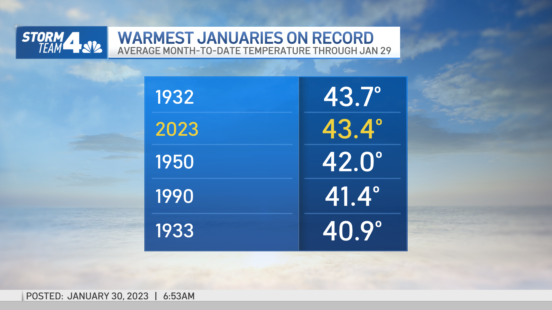 warmest januaries