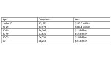 Statistics from the FBI from 2022 related to "Pig Butchering" scams in the United States. 