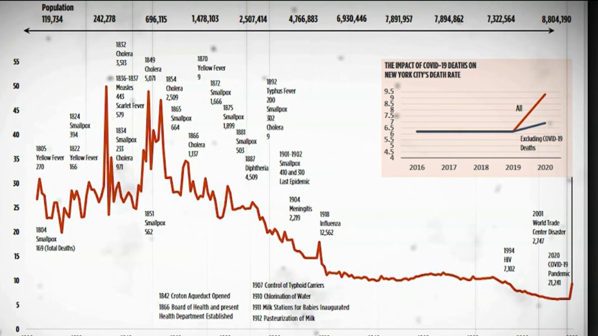 NYC Life Expectancy Drops More Than 4 Years, Largely Due to COVID NBC
